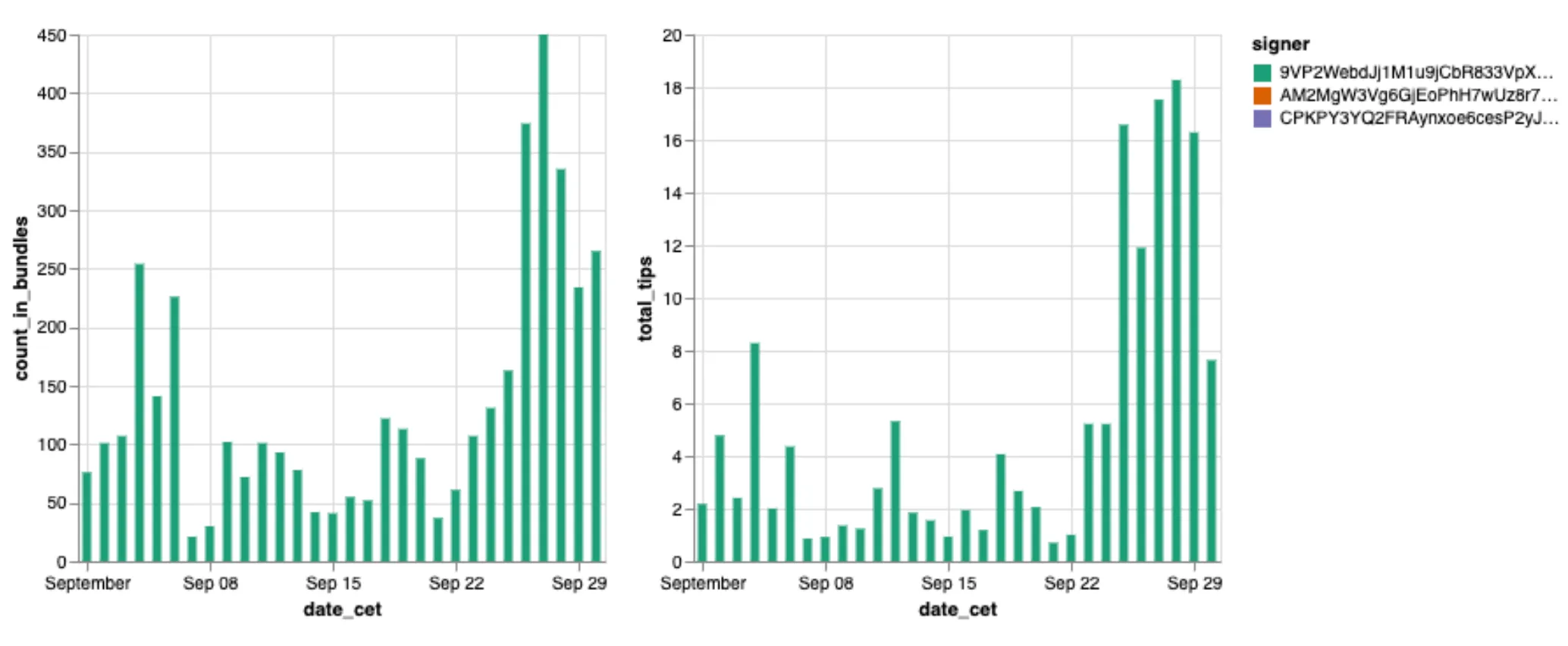Tips over time